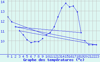 Courbe de tempratures pour La Lande-sur-Eure (61)