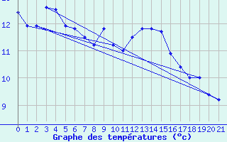 Courbe de tempratures pour Wunsiedel Schonbrun