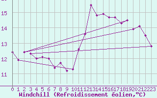 Courbe du refroidissement olien pour Nostang (56)
