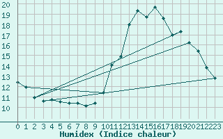Courbe de l'humidex pour Bagnres-de-Luchon (31)