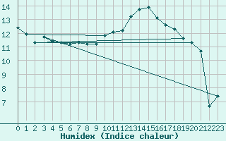 Courbe de l'humidex pour Mcon (71)