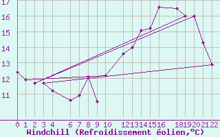 Courbe du refroidissement olien pour Beitem (Be)