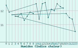 Courbe de l'humidex pour Santander (Esp)