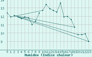 Courbe de l'humidex pour Pershore