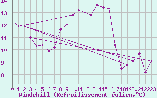 Courbe du refroidissement olien pour Cabauw Tower