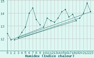 Courbe de l'humidex pour Bramon