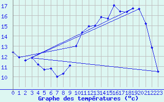 Courbe de tempratures pour Sarzeau (56)