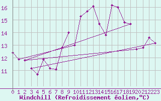 Courbe du refroidissement olien pour Castlederg