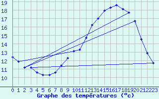 Courbe de tempratures pour Luc-sur-Orbieu (11)