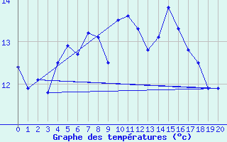 Courbe de tempratures pour Neuhutten-Spessart