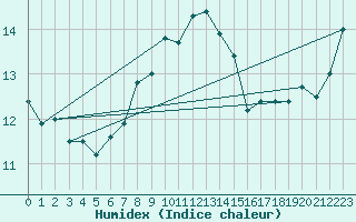 Courbe de l'humidex pour Zerind