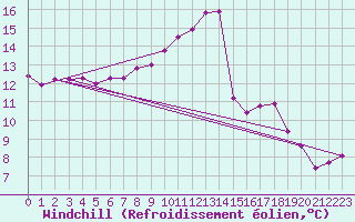 Courbe du refroidissement olien pour Hoogeveen Aws