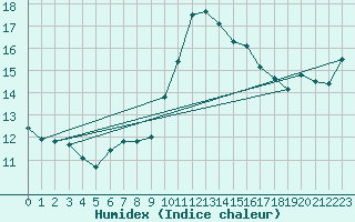 Courbe de l'humidex pour Beauvais (60)