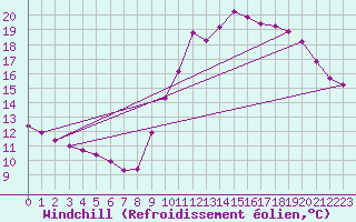 Courbe du refroidissement olien pour Aizenay (85)