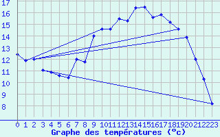 Courbe de tempratures pour Schmieritz-Weltwitz