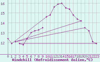 Courbe du refroidissement olien pour Guret (23)