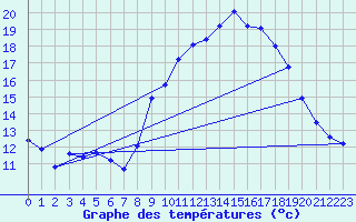 Courbe de tempratures pour Fiscaglia Migliarino (It)