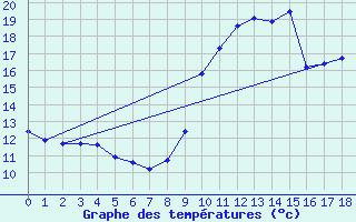 Courbe de tempratures pour Pinsot (38)