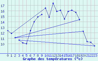 Courbe de tempratures pour Weihenstephan