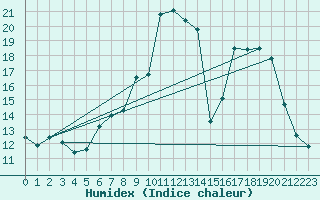 Courbe de l'humidex pour Hohrod (68)