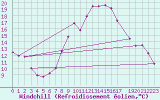 Courbe du refroidissement olien pour Berus