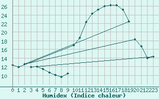 Courbe de l'humidex pour Creil (60)