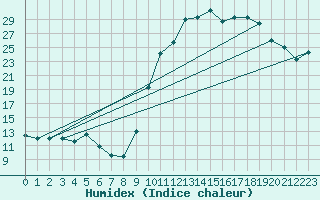 Courbe de l'humidex pour Pau (64)