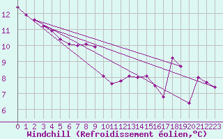 Courbe du refroidissement olien pour Le Luc (83)