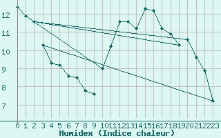 Courbe de l'humidex pour Beitem (Be)