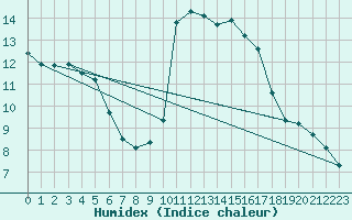 Courbe de l'humidex pour Perpignan Moulin  Vent (66)