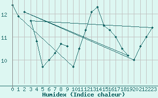 Courbe de l'humidex pour Cap Ferret (33)