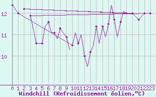 Courbe du refroidissement olien pour Isle Of Man / Ronaldsway Airport