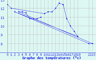 Courbe de tempratures pour Jaunay-Clan / Futuroscope (86)