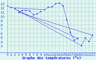 Courbe de tempratures pour Ahaus