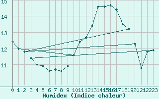 Courbe de l'humidex pour Le Bourget (93)