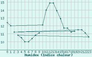 Courbe de l'humidex pour Feldberg-Schwarzwald (All)