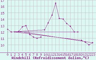 Courbe du refroidissement olien pour Wattisham