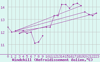 Courbe du refroidissement olien pour Colmar (68)