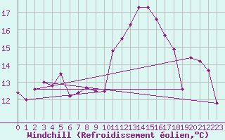 Courbe du refroidissement olien pour Vichy (03)