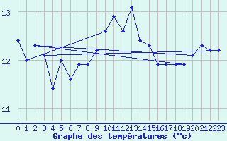 Courbe de tempratures pour Blaavand