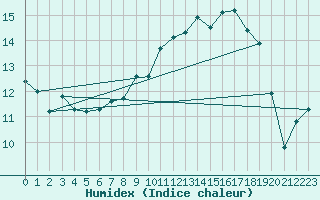 Courbe de l'humidex pour Saint-Nazaire-d'Aude (11)