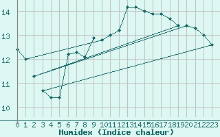 Courbe de l'humidex pour Bourg-en-Bresse (01)