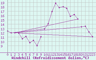 Courbe du refroidissement olien pour Biarritz (64)