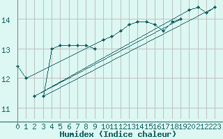 Courbe de l'humidex pour Brignogan (29)