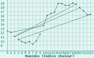 Courbe de l'humidex pour Montauban (82)