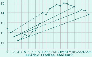 Courbe de l'humidex pour la bouée 66023