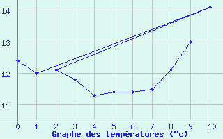 Courbe de tempratures pour Saint-Mards-en-Othe (10)