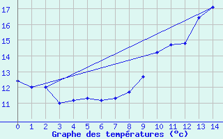 Courbe de tempratures pour Saint-Mme-le-Tenu (44)