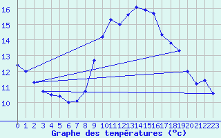 Courbe de tempratures pour Alajar