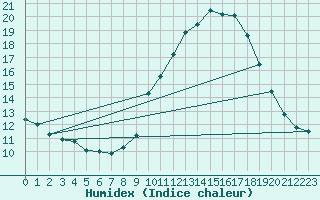 Courbe de l'humidex pour Gourdon (46)